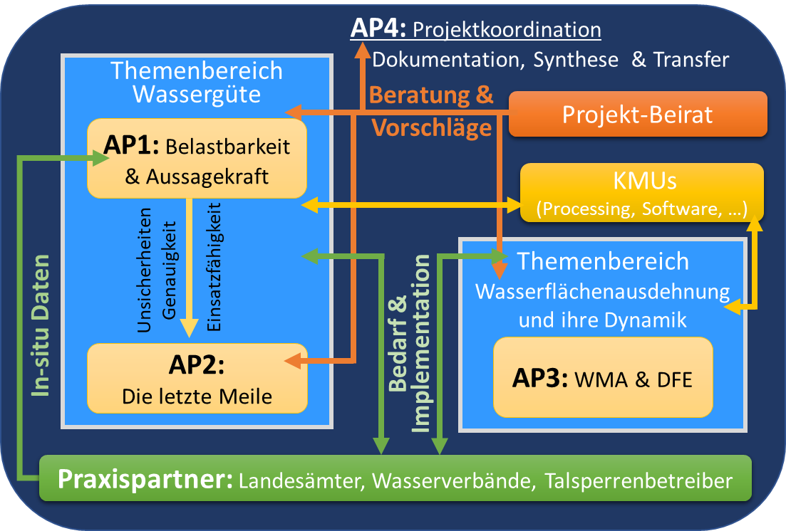 organigramm Projekt BIGFE